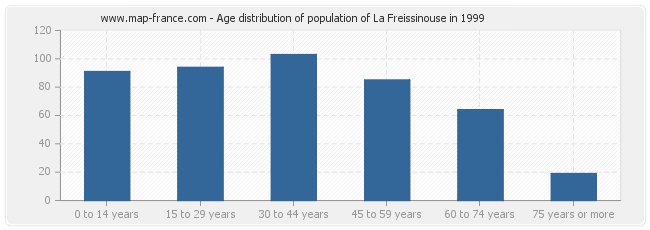 Age distribution of population of La Freissinouse in 1999